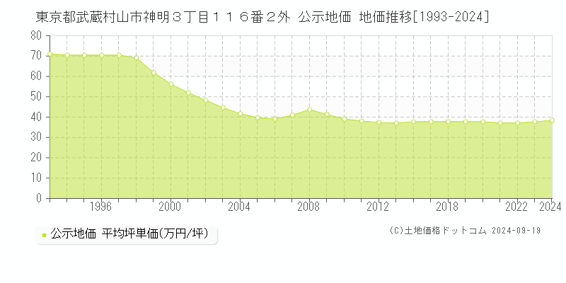 東京都武蔵村山市神明３丁目１１６番２外 公示地価 地価推移[1993-2024]