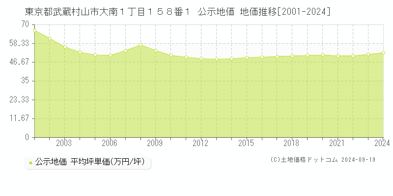 東京都武蔵村山市大南１丁目１５８番１ 公示地価 地価推移[2001-2024]