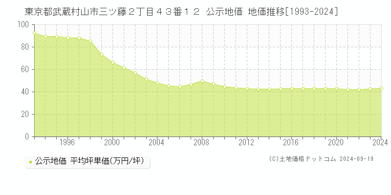 東京都武蔵村山市三ツ藤２丁目４３番１２ 公示地価 地価推移[1993-2024]