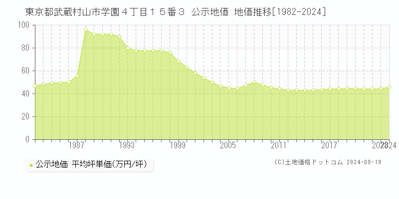 東京都武蔵村山市学園４丁目１５番３ 公示地価 地価推移[1982-2024]