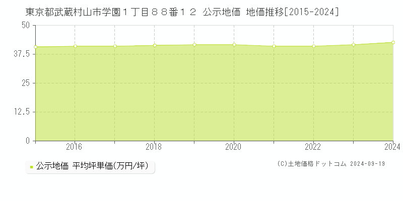 東京都武蔵村山市学園１丁目８８番１２ 公示地価 地価推移[2015-2024]