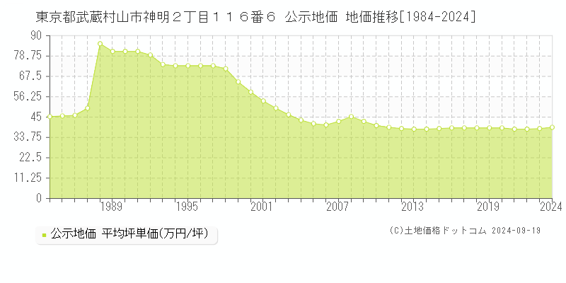 東京都武蔵村山市神明２丁目１１６番６ 公示地価 地価推移[1984-2024]