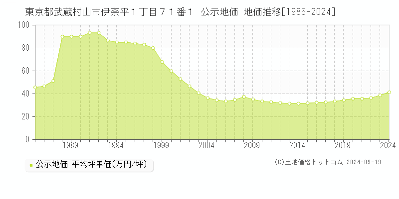 東京都武蔵村山市伊奈平１丁目７１番１ 公示地価 地価推移[1985-2024]