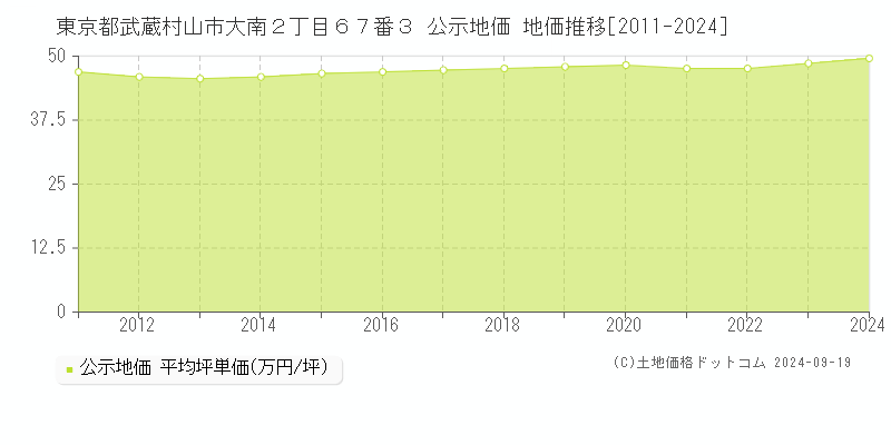 東京都武蔵村山市大南２丁目６７番３ 公示地価 地価推移[2011-2024]