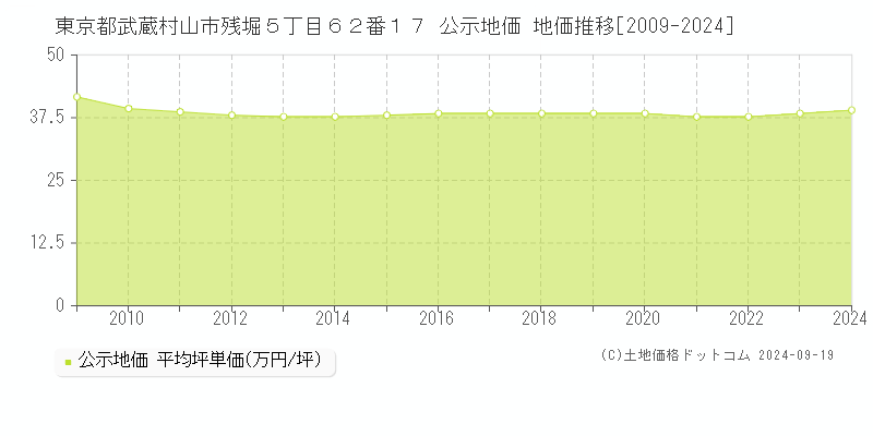 東京都武蔵村山市残堀５丁目６２番１７ 公示地価 地価推移[2009-2024]