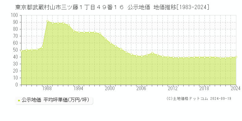 東京都武蔵村山市三ツ藤１丁目４９番１６ 公示地価 地価推移[1983-2024]