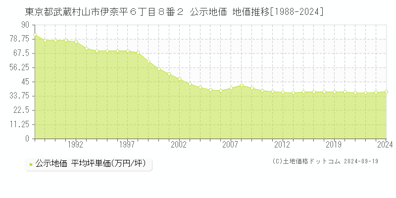 東京都武蔵村山市伊奈平６丁目８番２ 公示地価 地価推移[1988-2024]