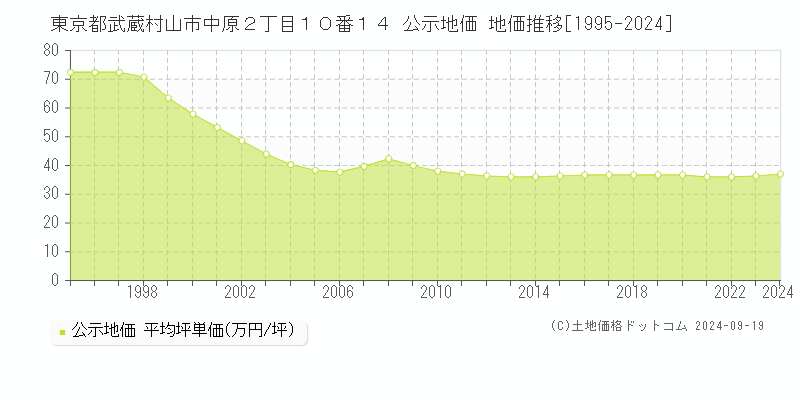 東京都武蔵村山市中原２丁目１０番１４ 公示地価 地価推移[1995-2024]