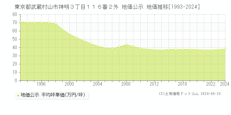 東京都武蔵村山市神明３丁目１１６番２外 公示地価 地価推移[1993-2023]