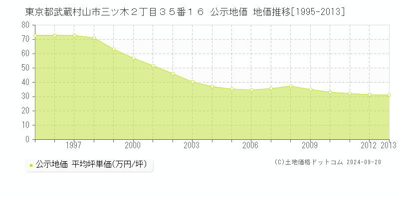 東京都武蔵村山市三ツ木２丁目３５番１６ 公示地価 地価推移[1995-2013]