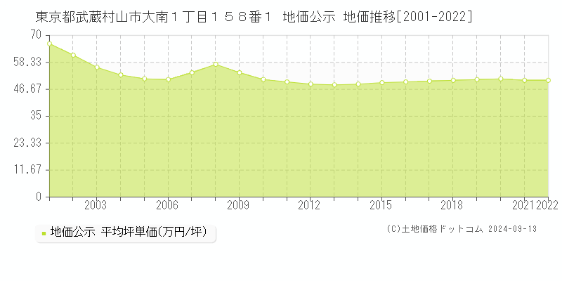 東京都武蔵村山市大南１丁目１５８番１ 公示地価 地価推移[2001-2012]