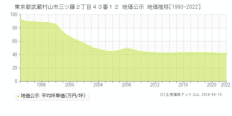 東京都武蔵村山市三ツ藤２丁目４３番１２ 公示地価 地価推移[1993-2024]