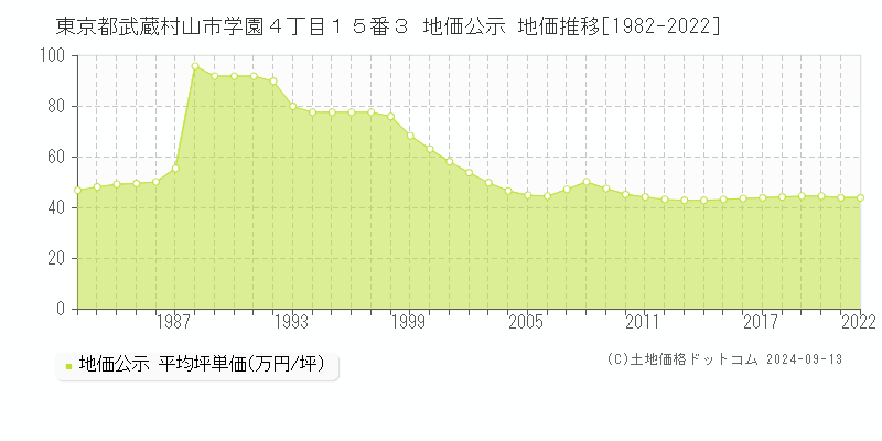 東京都武蔵村山市学園４丁目１５番３ 公示地価 地価推移[1982-2016]