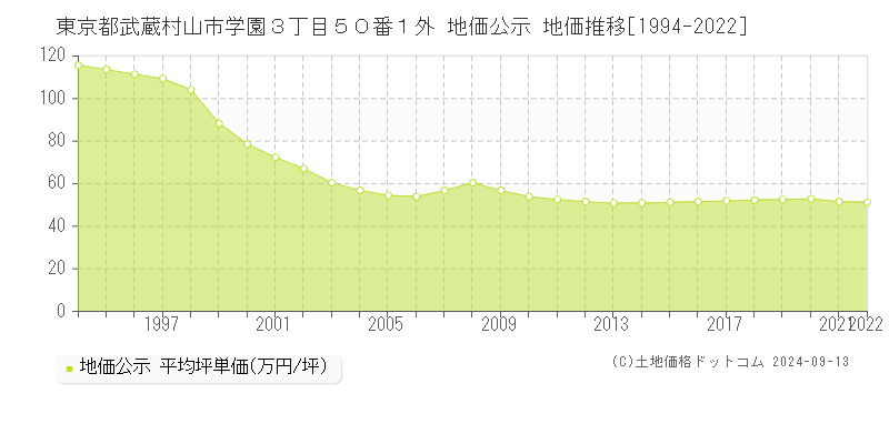 東京都武蔵村山市学園３丁目５０番１外 公示地価 地価推移[1994-2016]