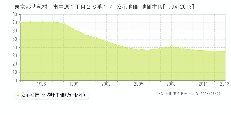 東京都武蔵村山市中原１丁目２６番１７ 公示地価 地価推移[1994-2012]