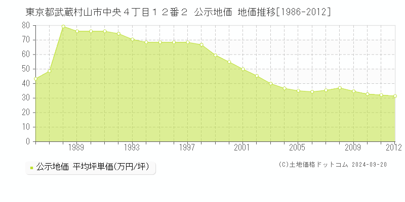 東京都武蔵村山市中央４丁目１２番２ 公示地価 地価推移[1986-2012]