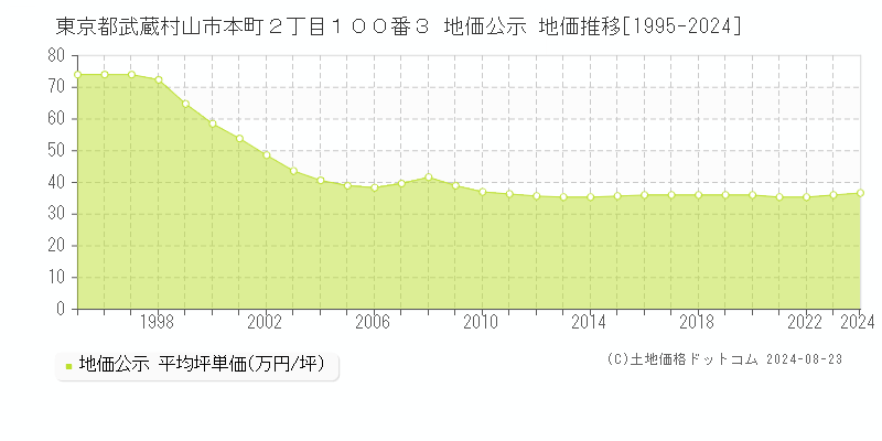 東京都武蔵村山市本町２丁目１００番３ 公示地価 地価推移[1995-2021]