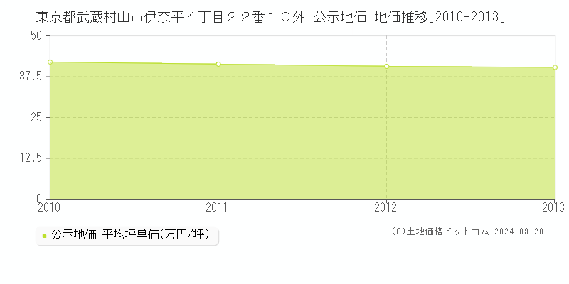 東京都武蔵村山市伊奈平４丁目２２番１０外 公示地価 地価推移[2010-2013]