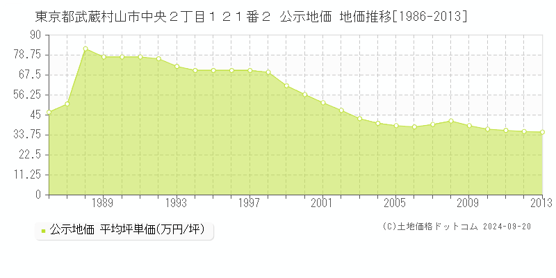 東京都武蔵村山市中央２丁目１２１番２ 公示地価 地価推移[1986-2012]