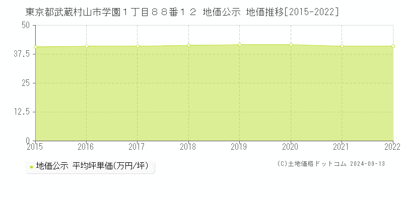 東京都武蔵村山市学園１丁目８８番１２ 公示地価 地価推移[2015-2019]