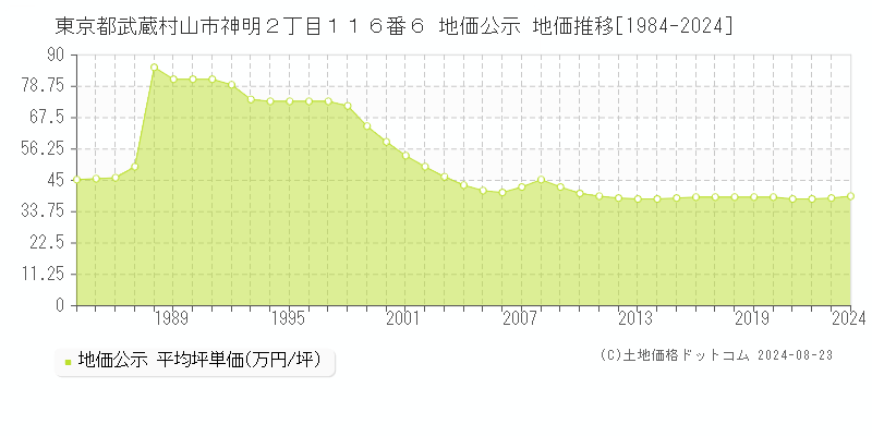 東京都武蔵村山市神明２丁目１１６番６ 公示地価 地価推移[1984-2019]