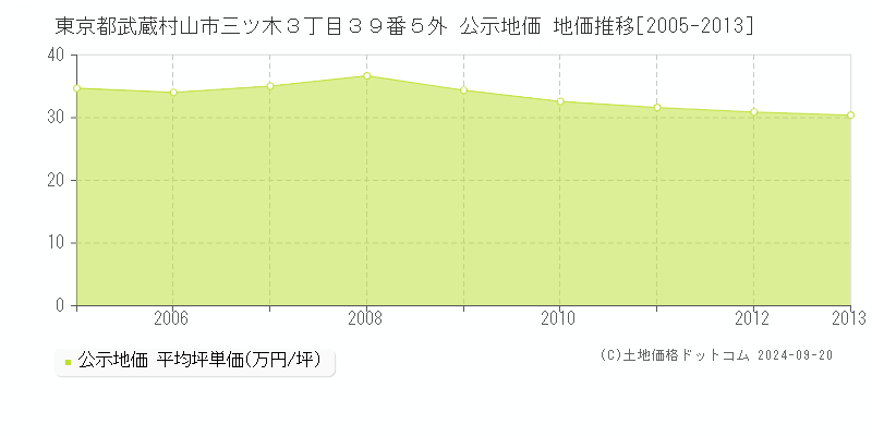 東京都武蔵村山市三ツ木３丁目３９番５外 公示地価 地価推移[2005-2012]