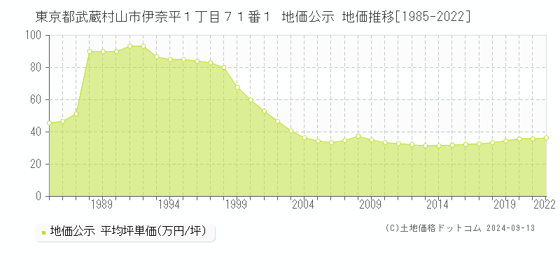 東京都武蔵村山市伊奈平１丁目７１番１ 公示地価 地価推移[1985-2021]