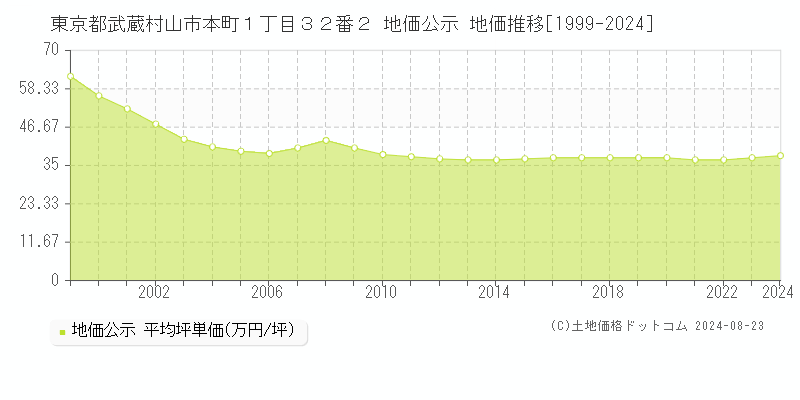 東京都武蔵村山市本町１丁目３２番２ 公示地価 地価推移[1999-2012]