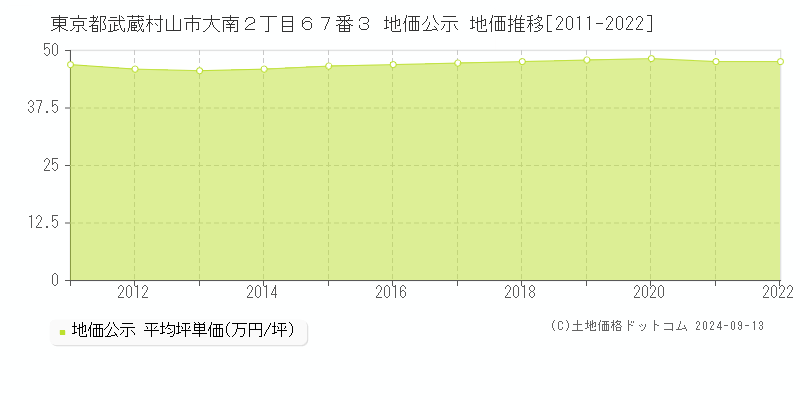 東京都武蔵村山市大南２丁目６７番３ 公示地価 地価推移[2011-2016]