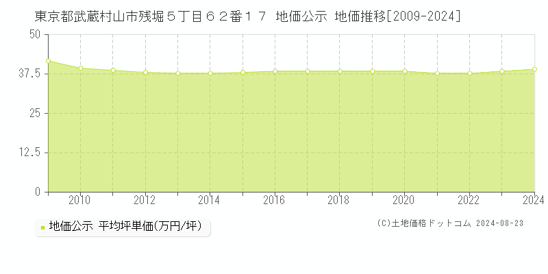 東京都武蔵村山市残堀５丁目６２番１７ 公示地価 地価推移[2009-2016]