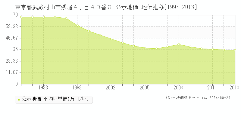 東京都武蔵村山市残堀４丁目４３番３ 公示地価 地価推移[1994-2013]