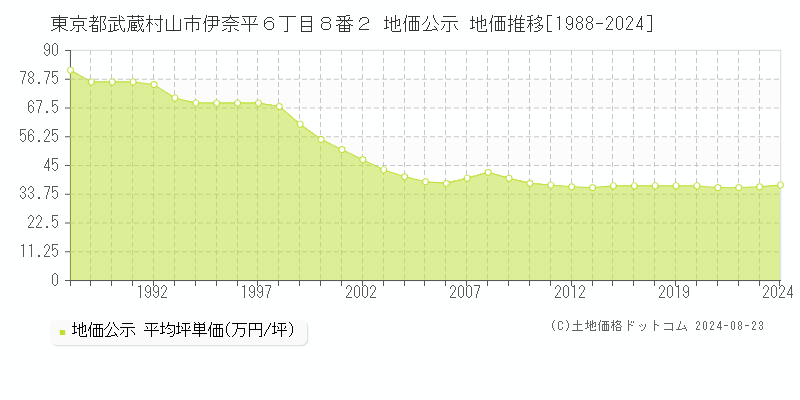 東京都武蔵村山市伊奈平６丁目８番２ 公示地価 地価推移[1988-2023]