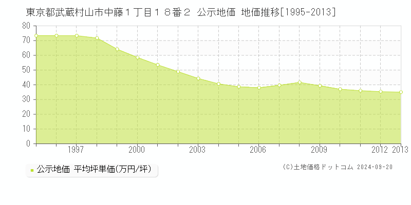 東京都武蔵村山市中藤１丁目１８番２ 公示地価 地価推移[1995-2012]