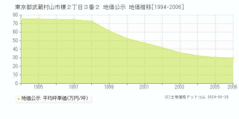 東京都武蔵村山市榎２丁目３番２ 公示地価 地価推移[1994-2006]