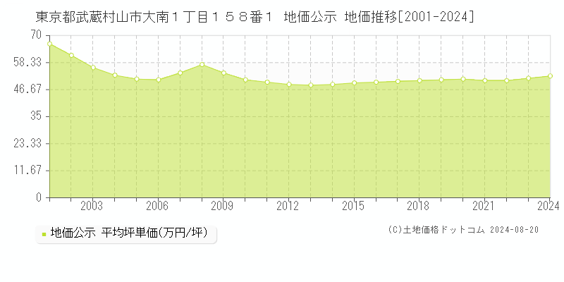 東京都武蔵村山市大南１丁目１５８番１ 公示地価 地価推移[2001-2024]