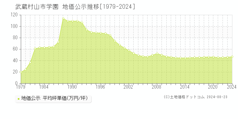 学園(武蔵村山市)の地価公示推移グラフ(坪単価)[1979-2024年]