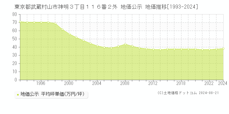 東京都武蔵村山市神明３丁目１１６番２外 公示地価 地価推移[1993-2024]