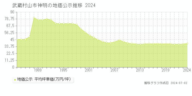 武蔵村山市神明の地価公示推移グラフ 