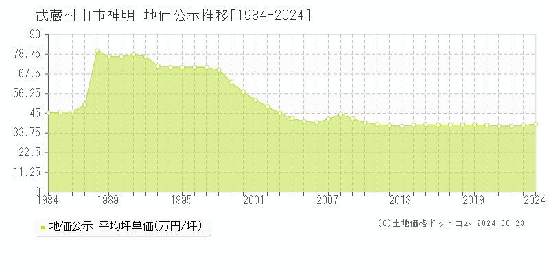 神明(武蔵村山市)の地価公示推移グラフ(坪単価)[1984-2024年]