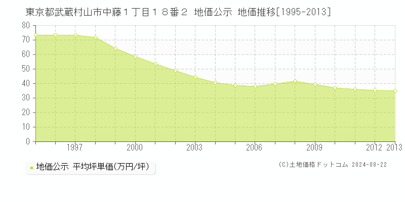 東京都武蔵村山市中藤１丁目１８番２ 地価公示 地価推移[1995-2013]