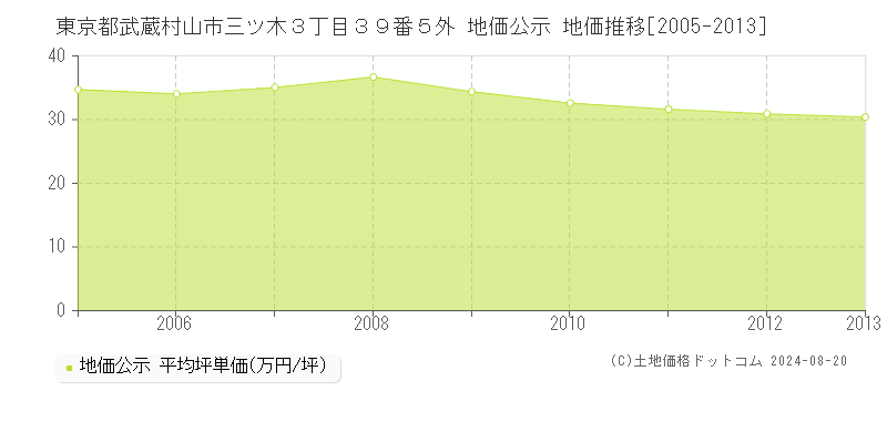 東京都武蔵村山市三ツ木３丁目３９番５外 公示地価 地価推移[2005-2013]