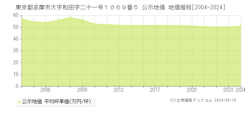 東京都多摩市大字和田字二十一号１８６９番５ 公示地価 地価推移[2004-2024]