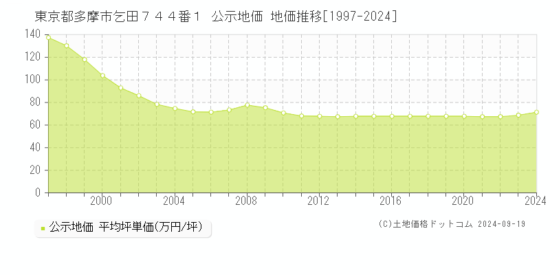 東京都多摩市乞田７４４番１ 公示地価 地価推移[1997-2024]