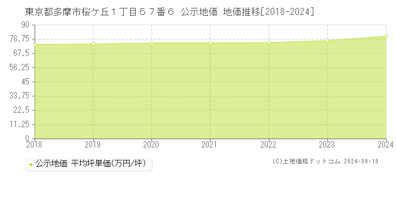 東京都多摩市桜ケ丘１丁目５７番６ 公示地価 地価推移[2018-2024]