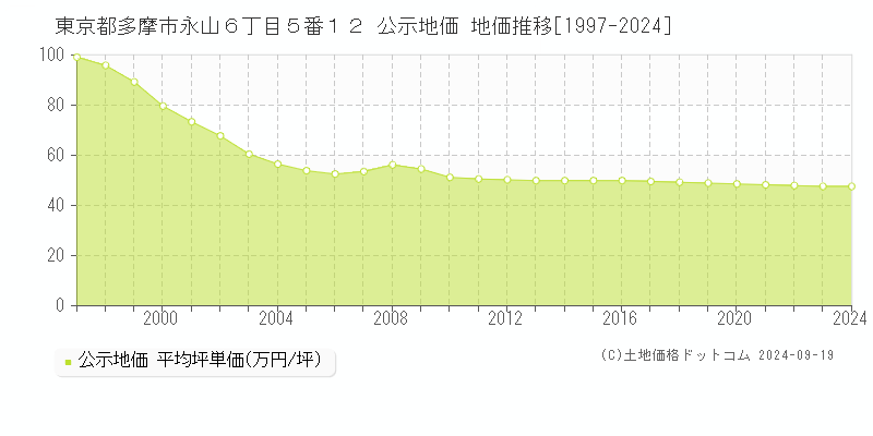 東京都多摩市永山６丁目５番１２ 公示地価 地価推移[1997-2024]