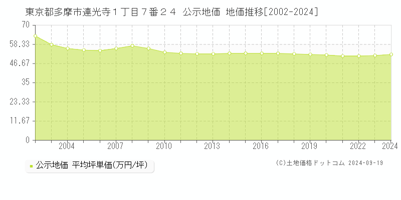 東京都多摩市連光寺１丁目７番２４ 公示地価 地価推移[2002-2024]