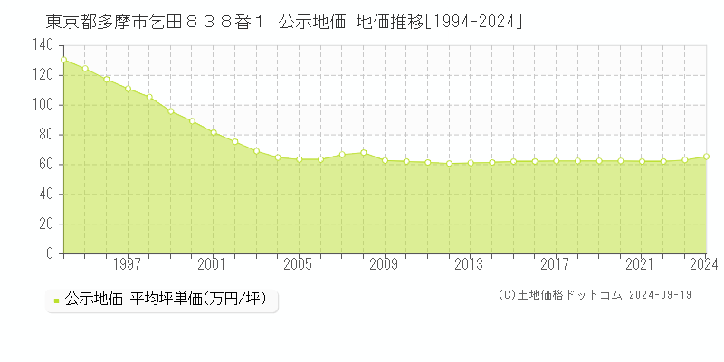 東京都多摩市乞田８３８番１ 公示地価 地価推移[1994-2024]