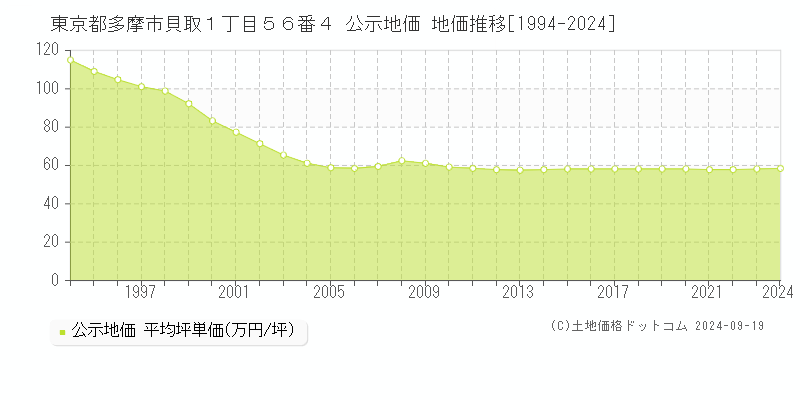 東京都多摩市貝取１丁目５６番４ 公示地価 地価推移[1994-2024]