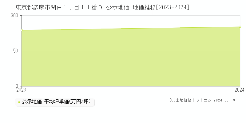 東京都多摩市関戸１丁目１１番９ 公示地価 地価推移[2023-2024]