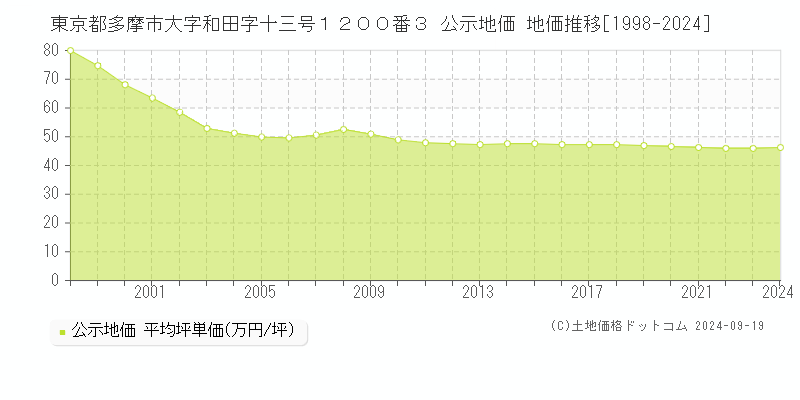 東京都多摩市大字和田字十三号１２００番３ 公示地価 地価推移[1998-2024]